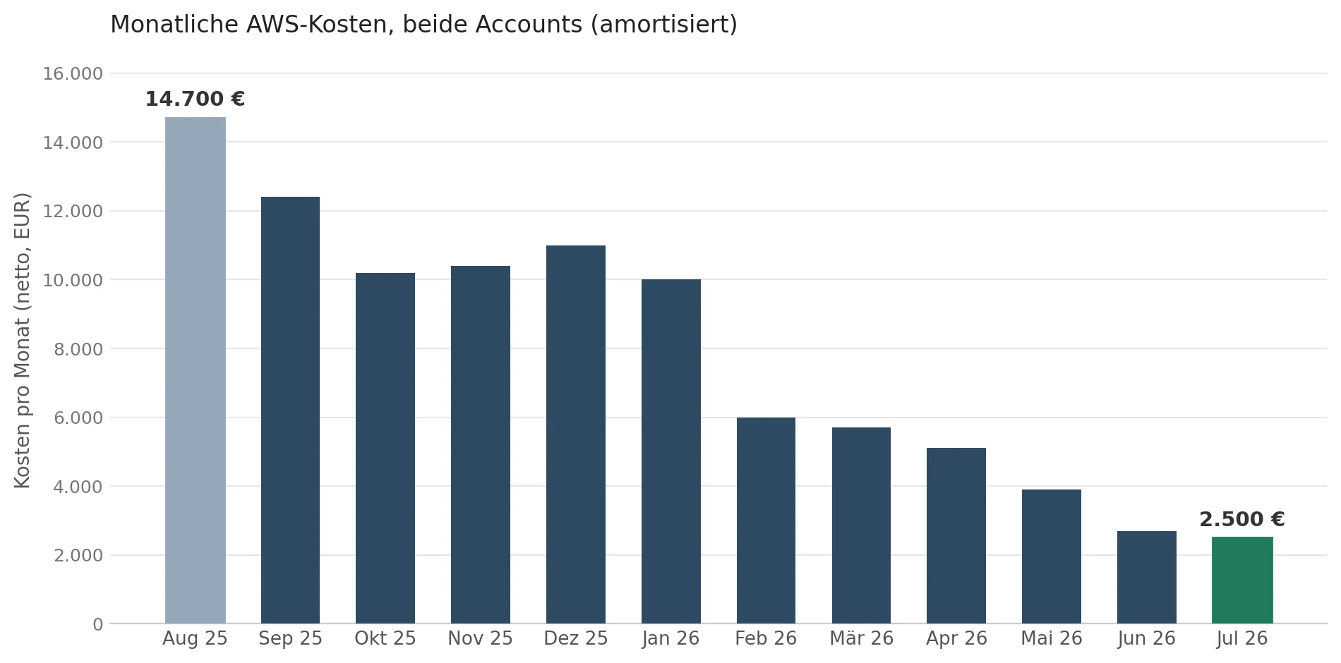 Balkendiagramm der monatlichen AWS-Kosten beider Accounts von August 2025 bis Juli 2026: ein treppenförmiger Rückgang von 14.700 auf 2.500 Euro netto