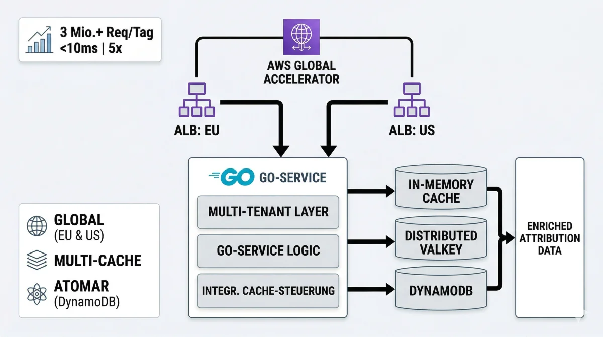 Architekturdiagramm: Hochverfügbarer Go Traffic-Attribution-Service für AdTech-Plattform