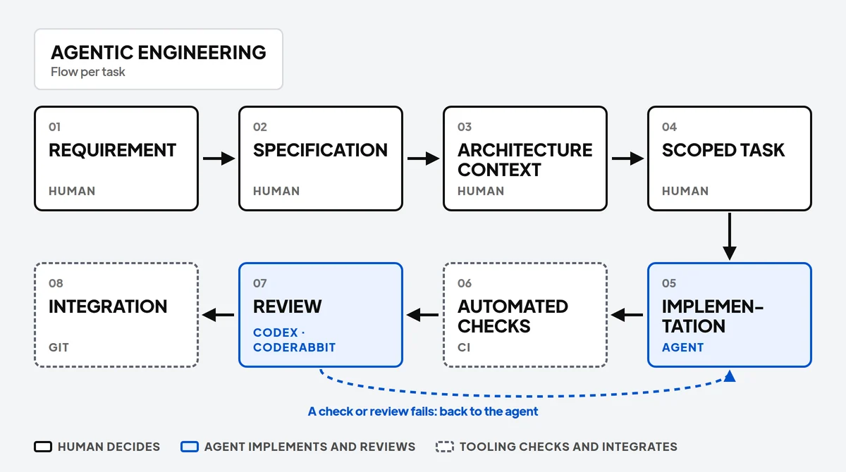 Agentic engineering flow diagram: requirement, specification, architecture context, scoped task, implementation by the agent, automated checks, review by Codex and CodeRabbit, integration