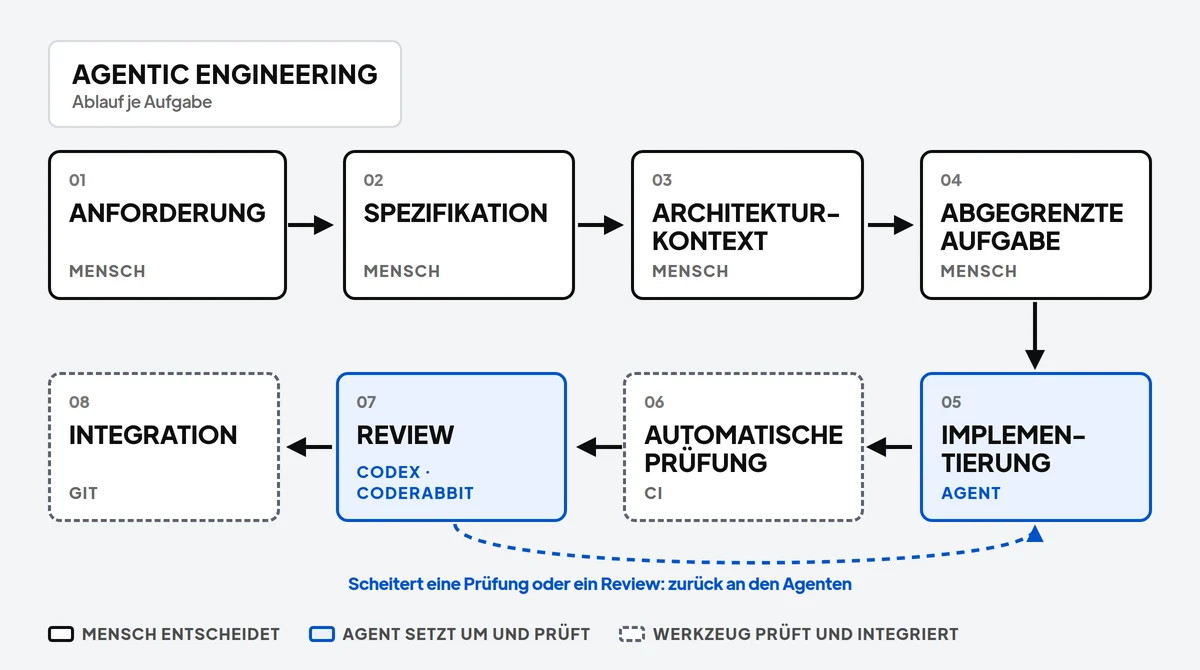 Ablaufdiagramm Agentic Engineering: Anforderung, Spezifikation, Architekturkontext, abgegrenzte Aufgabe, Implementierung durch den Agenten, automatische Prüfung, Review durch Codex und CodeRabbit, Integration